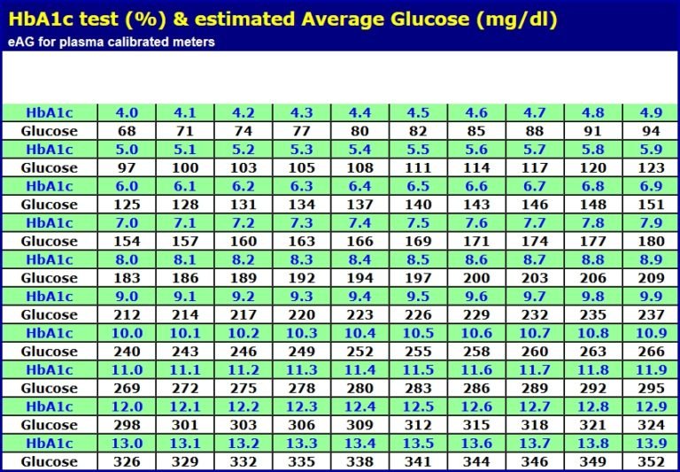 hemoglobin-a1c-hba1c-chart-normal-levels-diagnosis