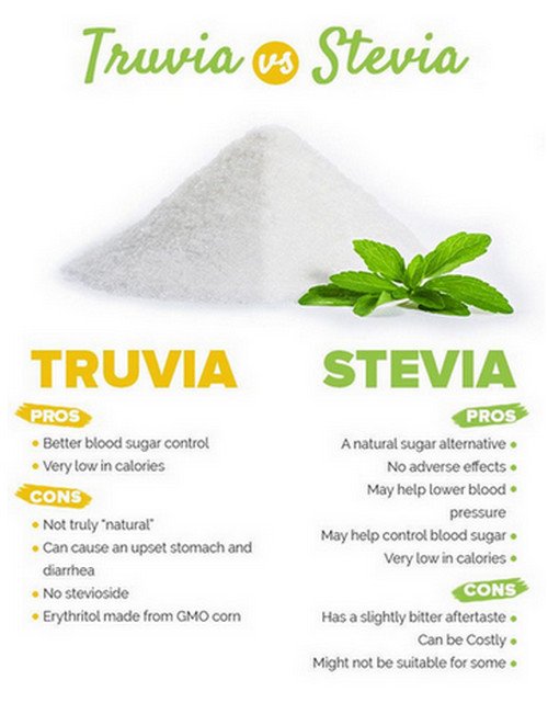 Stevia Substitution Chart