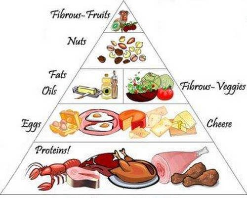 A food pyramid containing foods that should be eaten by a person with diabetes mellitus image photo picture