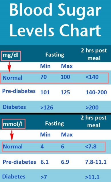 Blood Sugar Levels Normal High Low Charts And References Updated 2020