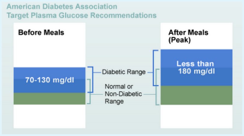 Blood Sugar Levels Chart American Diabetes Association